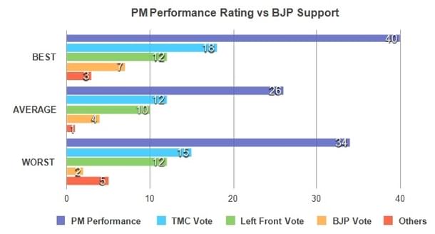 Many of those who rate PM Modi highly won’t vote for the BJP